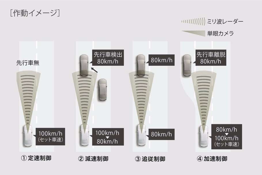 レーダークルーズコントロール(ブレーキ制御付)