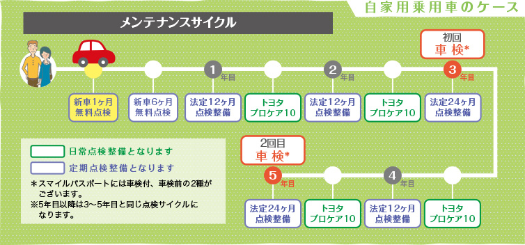 スマイルパスポート（メンテナンスパック）  トヨタのお店「仙台 
