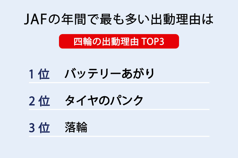 JAFの年間で最も多い出動理由は四輪の出動理由TOP3